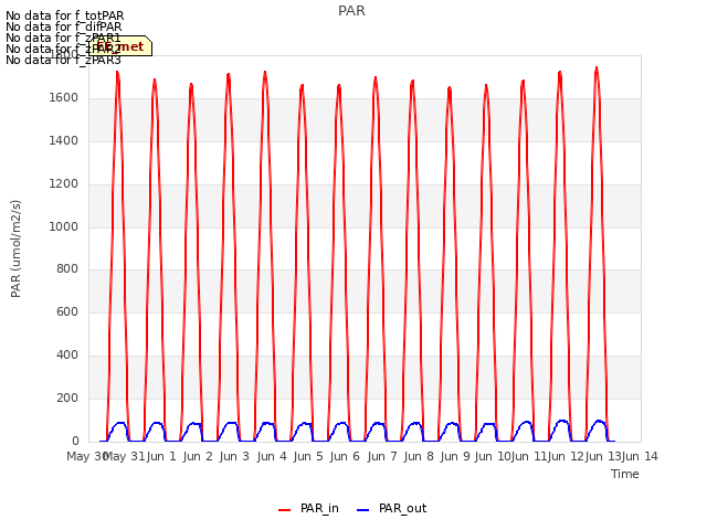 plot of PAR