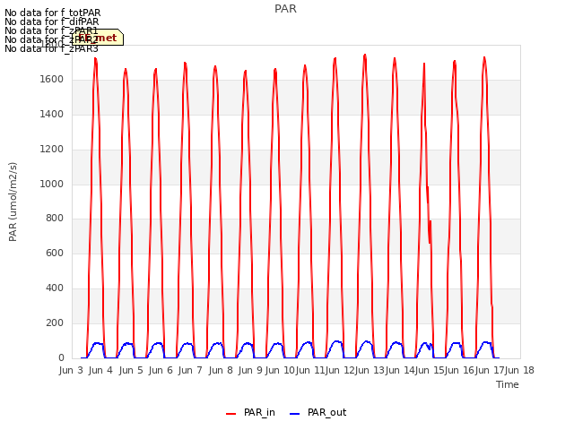 plot of PAR