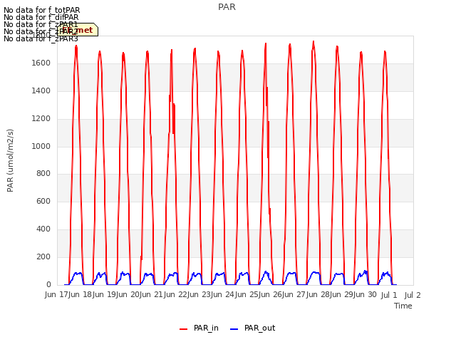 plot of PAR