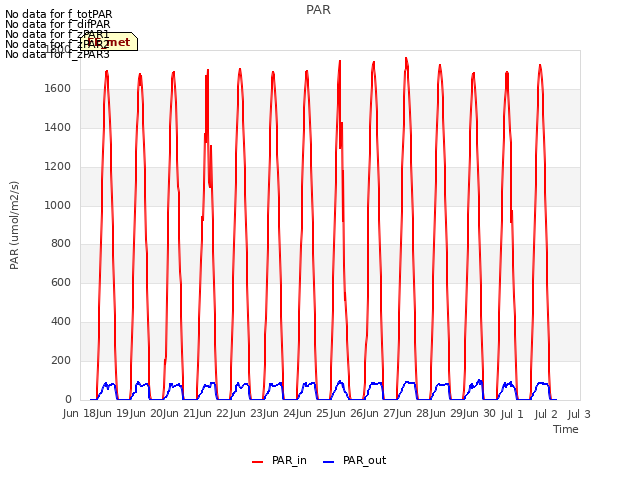 plot of PAR