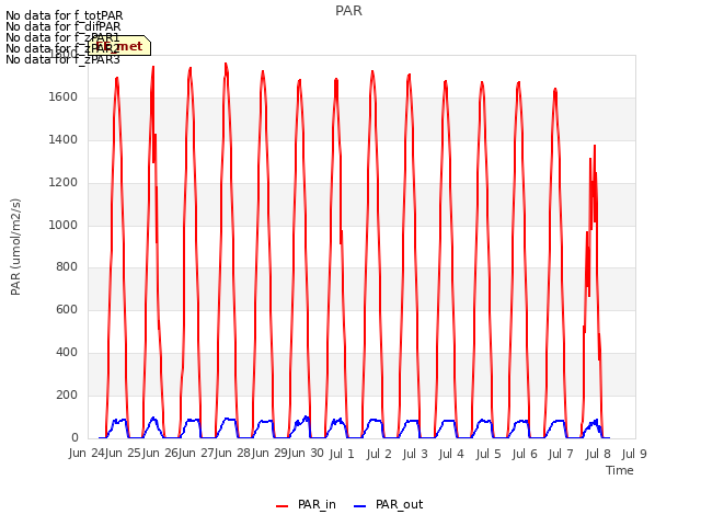 plot of PAR