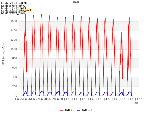 plot of PAR