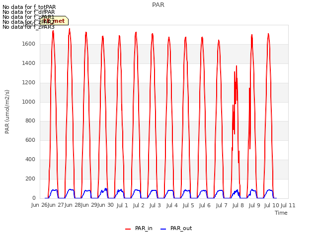 plot of PAR