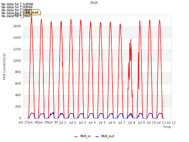 plot of PAR