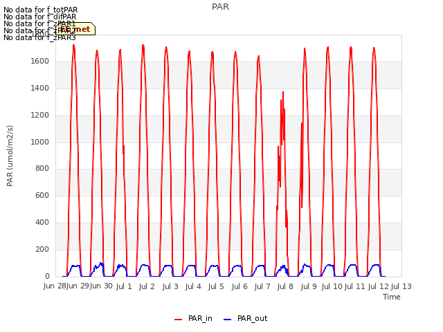 plot of PAR