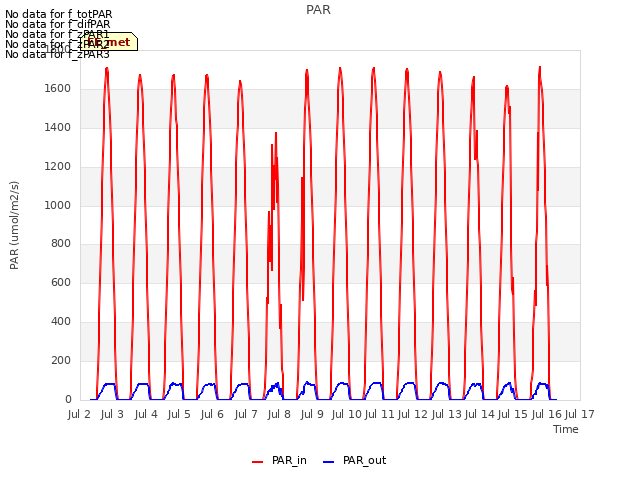 plot of PAR