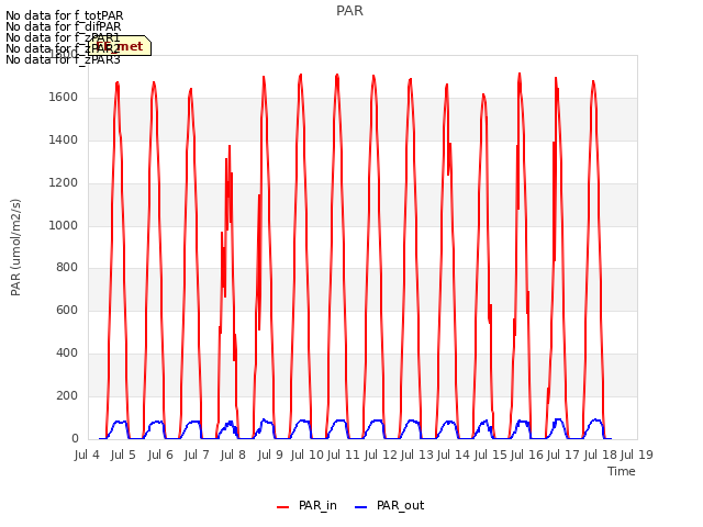 plot of PAR