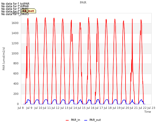 plot of PAR