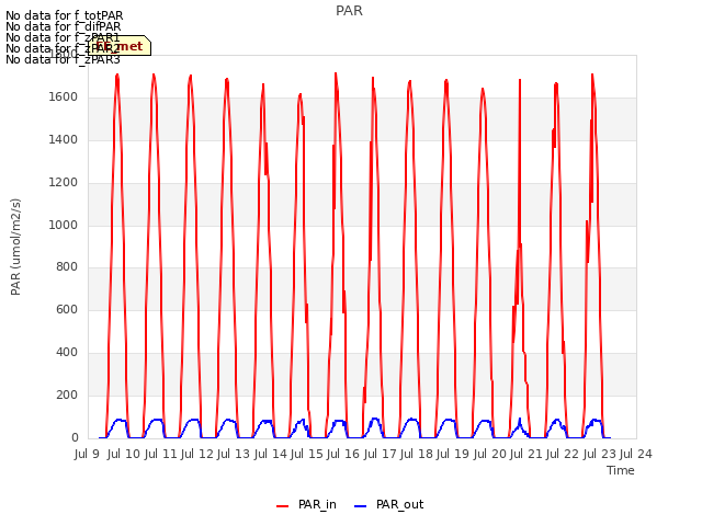 plot of PAR