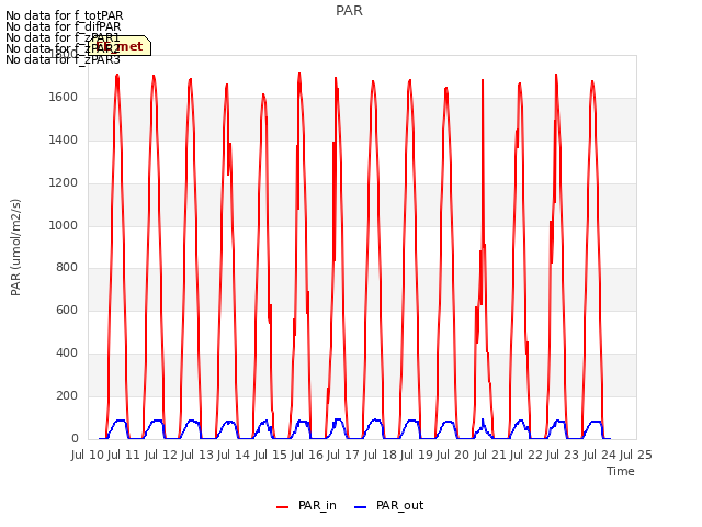 plot of PAR