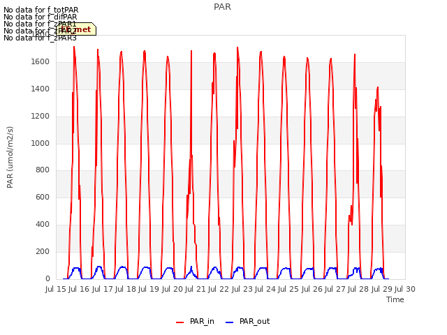 plot of PAR