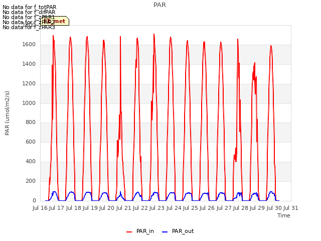 plot of PAR