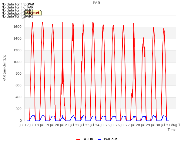 plot of PAR