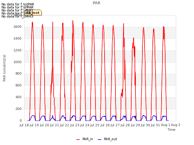 plot of PAR