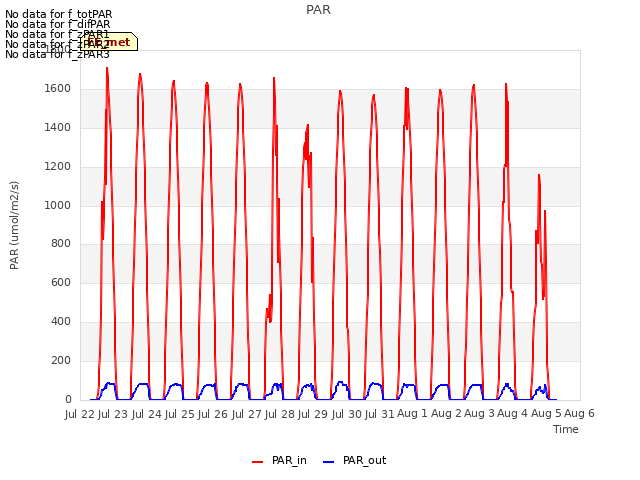 plot of PAR