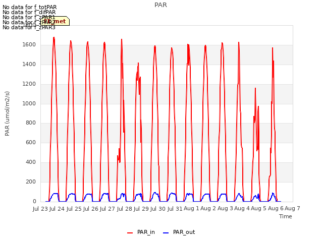 plot of PAR