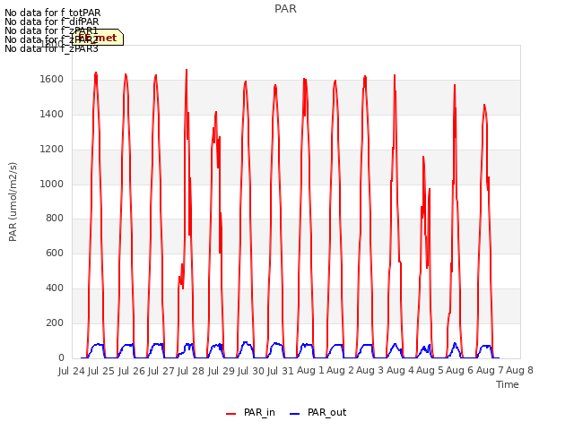 plot of PAR