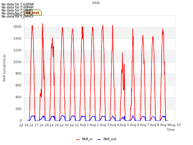 plot of PAR