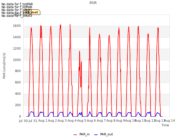 plot of PAR