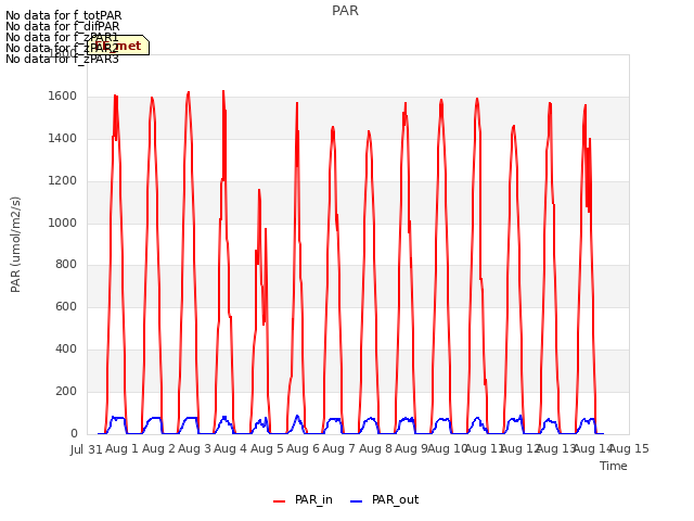 plot of PAR