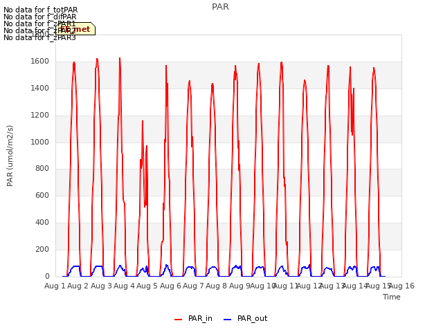 plot of PAR