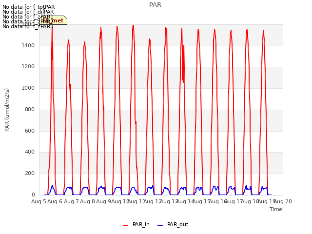 plot of PAR