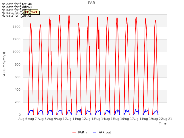 plot of PAR