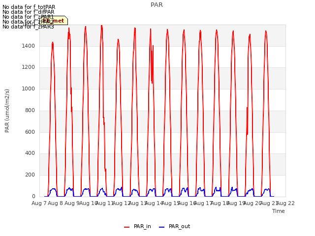 plot of PAR