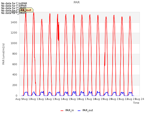 plot of PAR