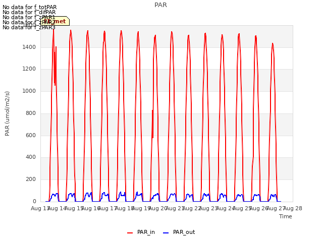 plot of PAR