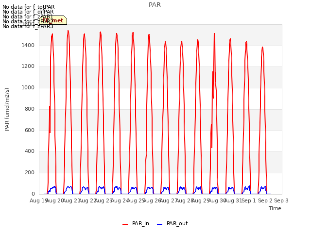 plot of PAR