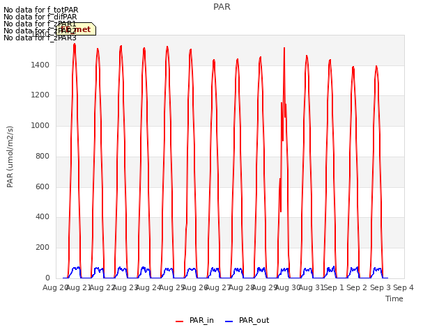 plot of PAR