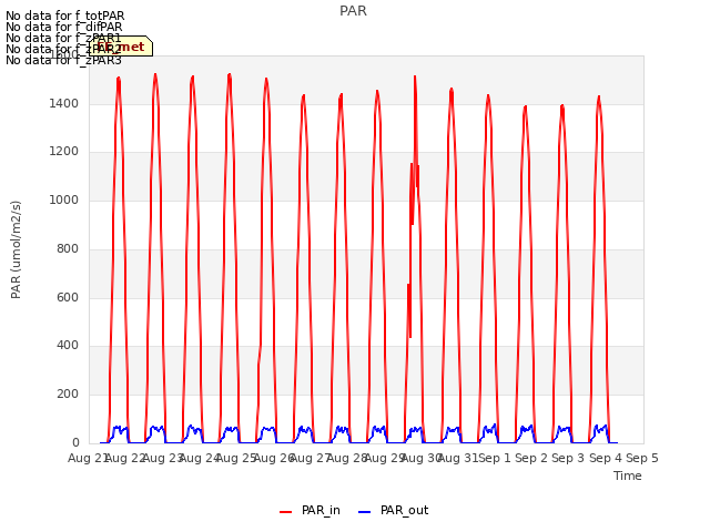 plot of PAR