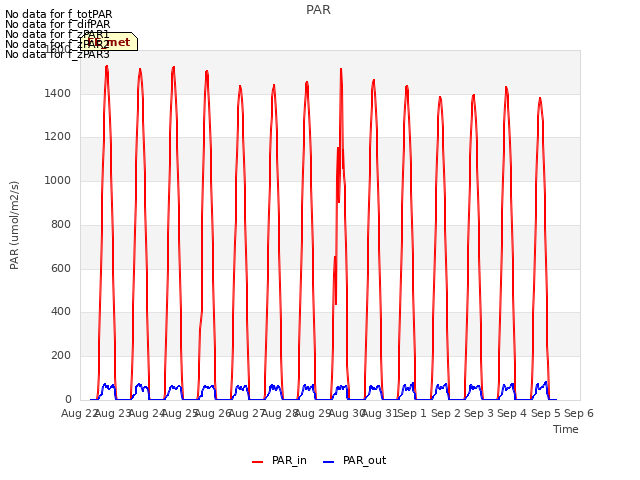 plot of PAR