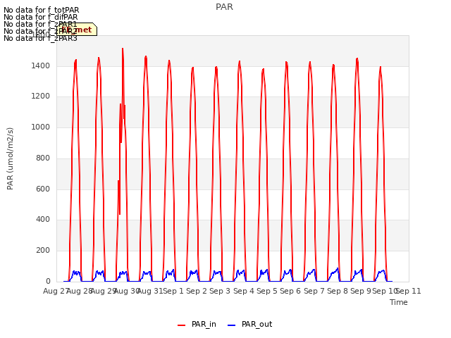 plot of PAR