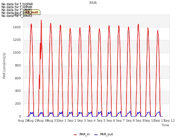 plot of PAR