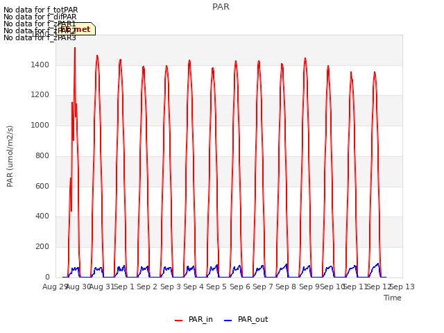 plot of PAR