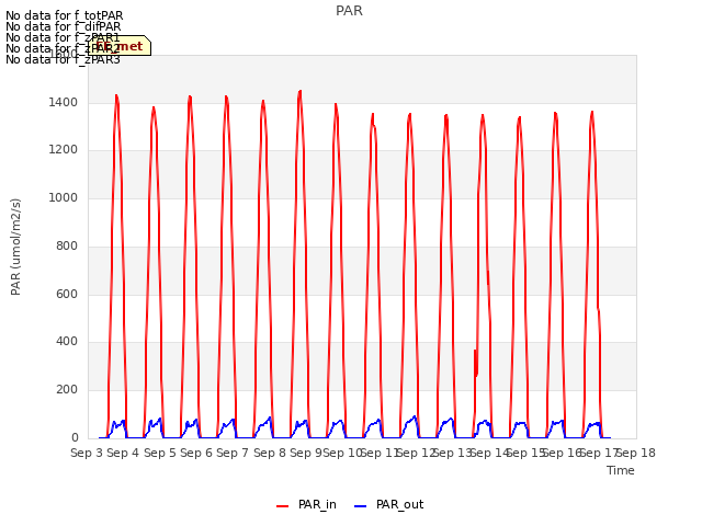 plot of PAR