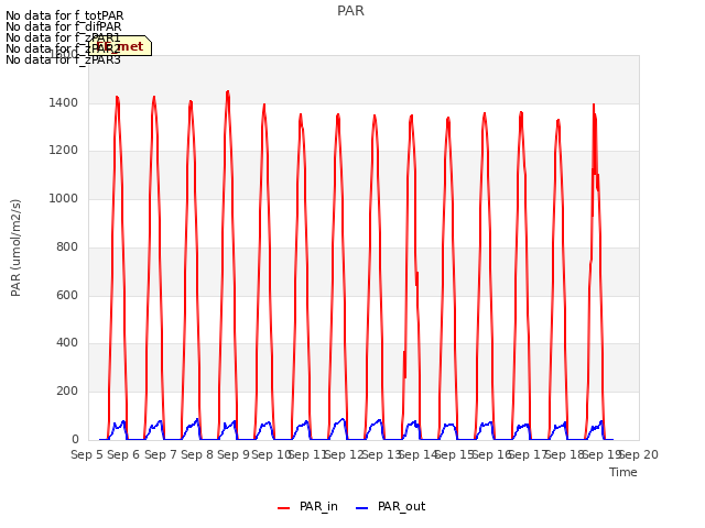 plot of PAR