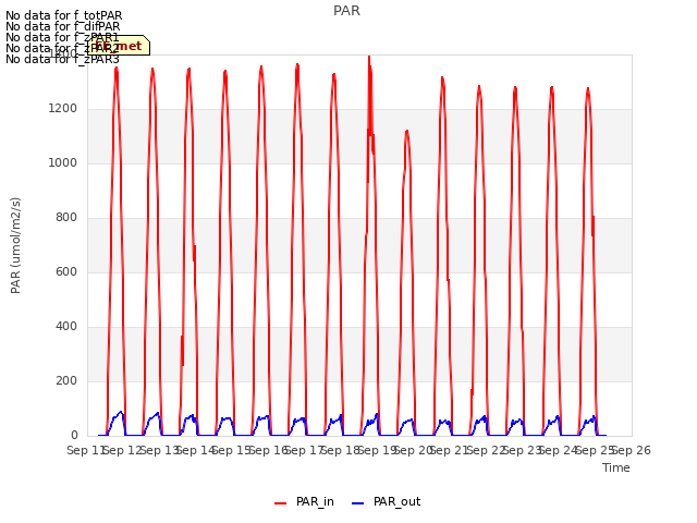 plot of PAR