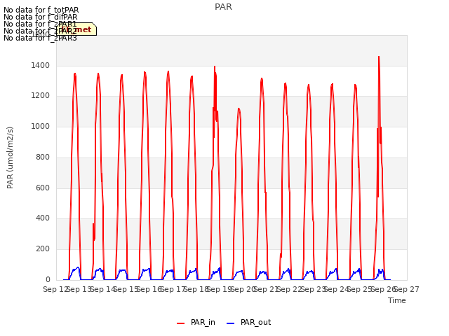 plot of PAR