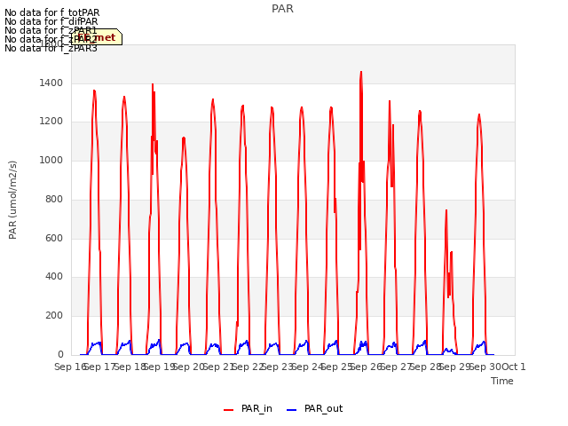 plot of PAR