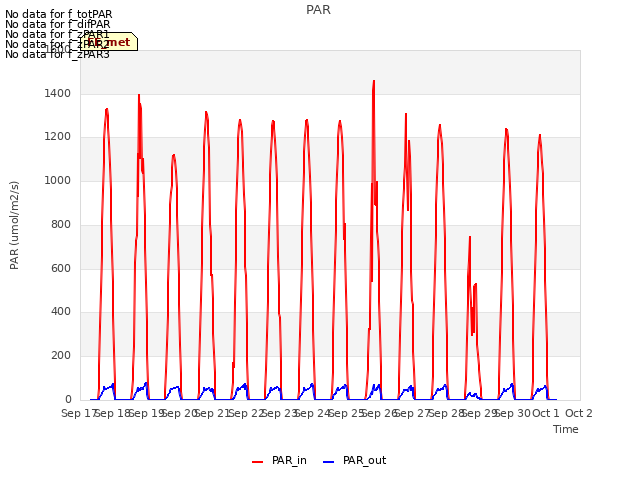 plot of PAR