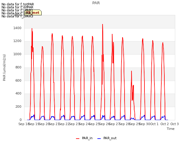 plot of PAR