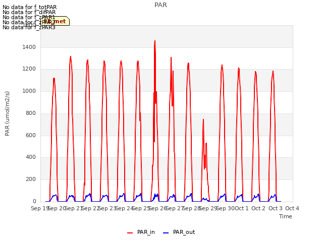 plot of PAR