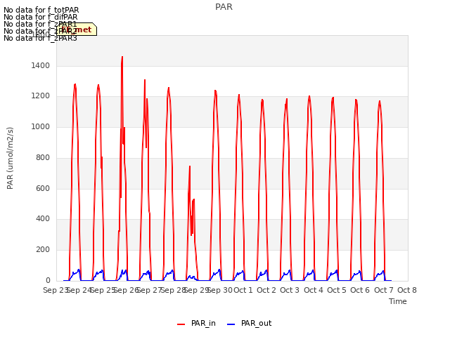 plot of PAR