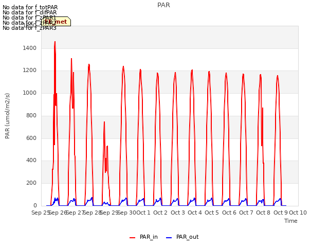 plot of PAR