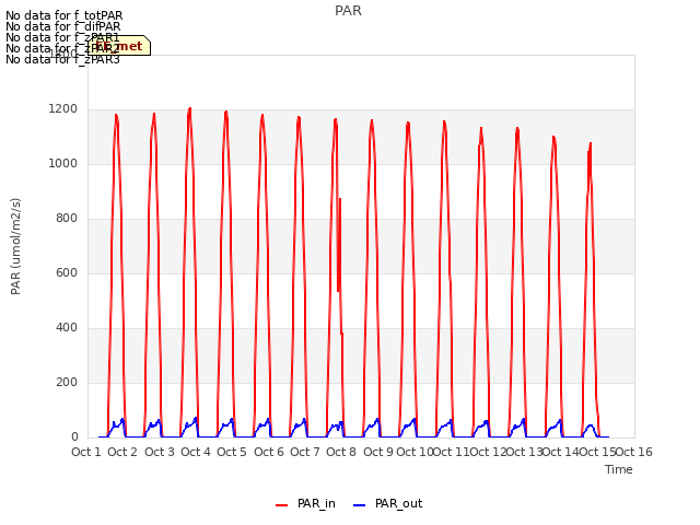 plot of PAR