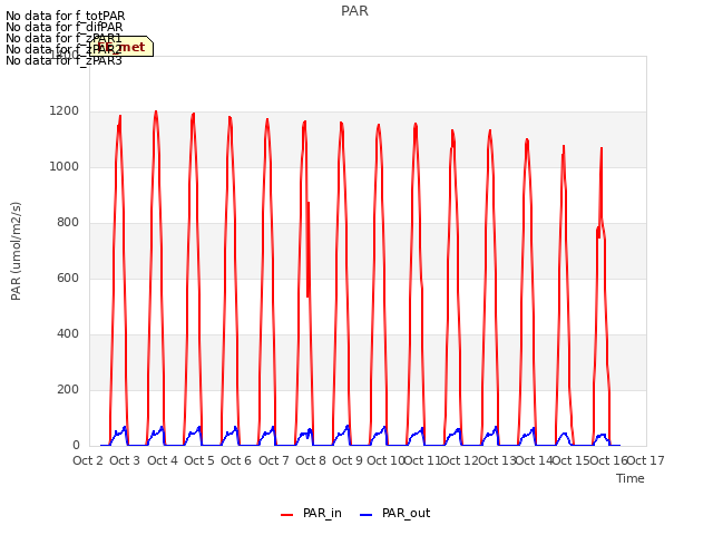 plot of PAR