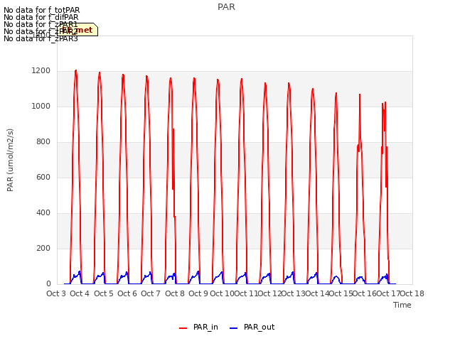 plot of PAR